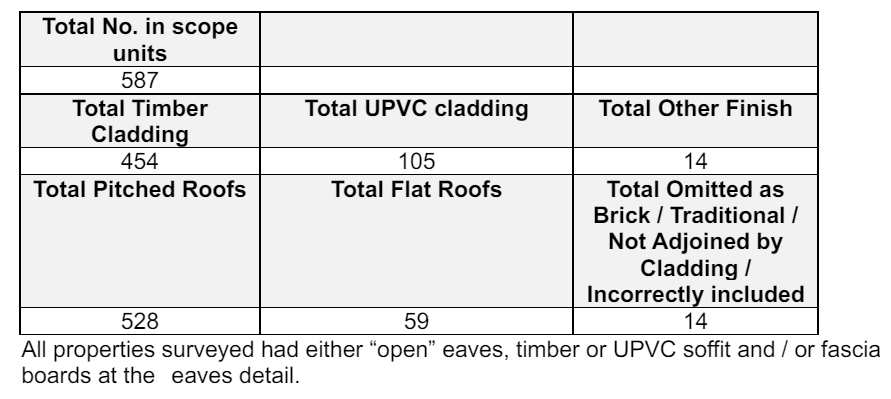 Chart showing affected homes by cladding type
